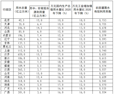 十四五规划 用水双控目标下的非常规水源技术研发新篇章